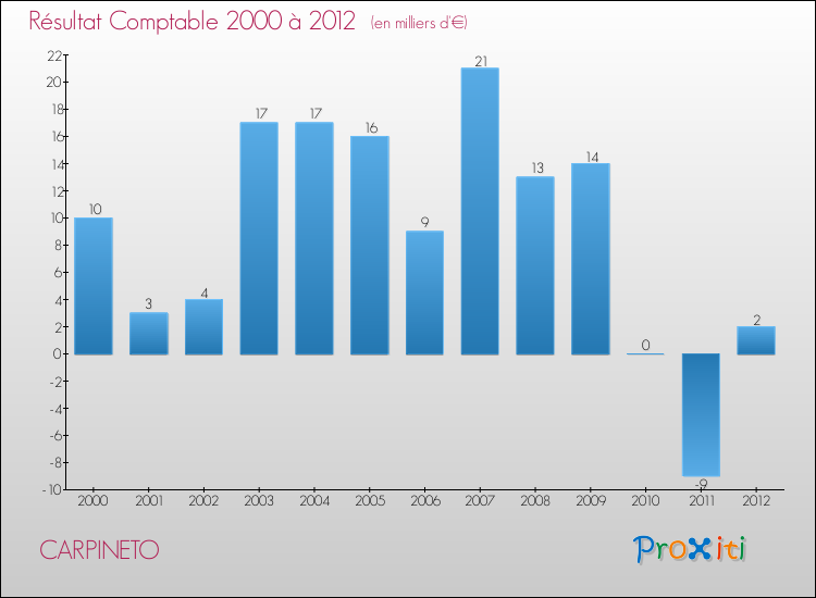 Evolution du résultat comptable pour la commune de CARPINETO de 2000 à 2012 Evolution du résultat comptable pour CARPINETO de 2000 à 2012