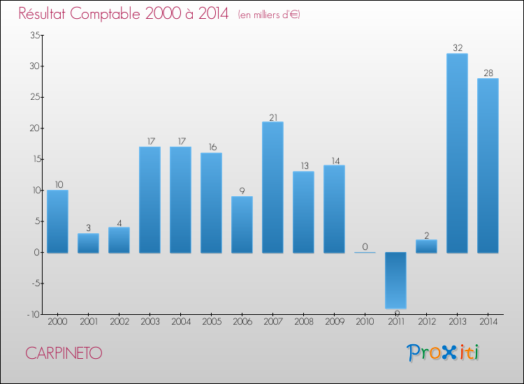 Evolution du résultat comptable pour la commune de CARPINETO de 2000 à 2014 Evolution du résultat comptable pour CARPINETO de 2000 à 2014