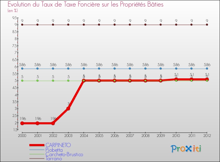 Evolution du taux de la taxe foncière sur le bati pour CARPINETO et les communes proches de 2000 à 2012 Comparaison des taux de taxe foncière sur le bati pour CARPINETO et les communes voisines de 2000 à 2012