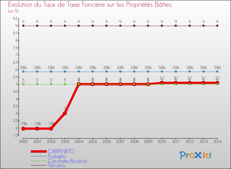 Evolution du taux de la taxe foncière sur le bati pour CARPINETO et les communes proches de 2000 à 2014 Comparaison des taux de taxe foncière sur le bati pour CARPINETO et les communes voisines de 2000 à 2014