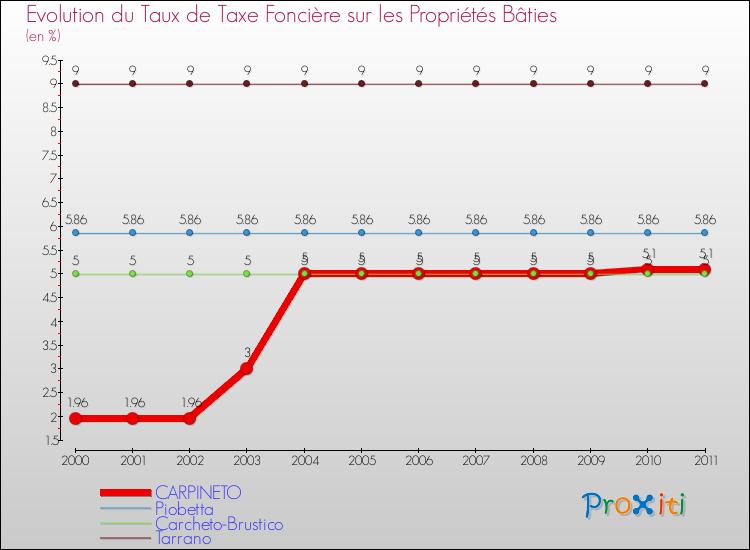 Evolution du taux de la taxe foncière sur le bati pour CARPINETO et les communes proches Comparaison des taux de taxe foncière sur le bati pour CARPINETO et les communes voisines