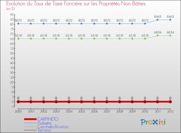 Evolution du taux de la taxe foncière sur les immeubles et terrains non batis pour CARPINETO et les communes proches de 2000 à 2012 Comparaison des taux de la taxe foncière sur les immeubles et terrains non batis pour CARPINETO et les communes voisines de 2000 à 2012