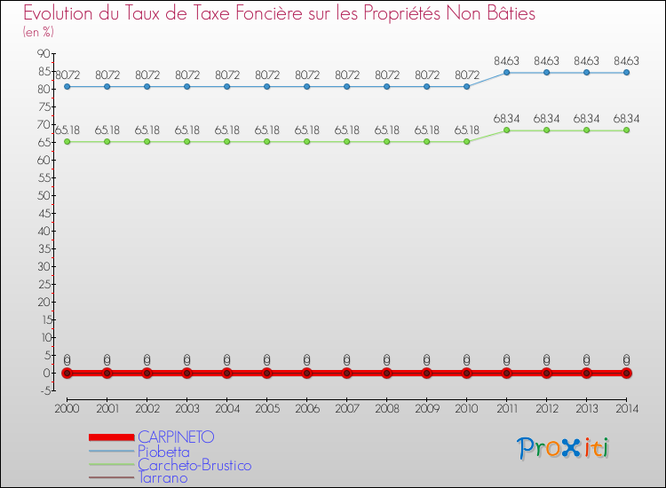 Evolution du taux de la taxe foncière sur les immeubles et terrains non batis pour CARPINETO et les communes proches de 2000 à 2014 Comparaison des taux de la taxe foncière sur les immeubles et terrains non batis pour CARPINETO et les communes voisines de 2000 à 2014