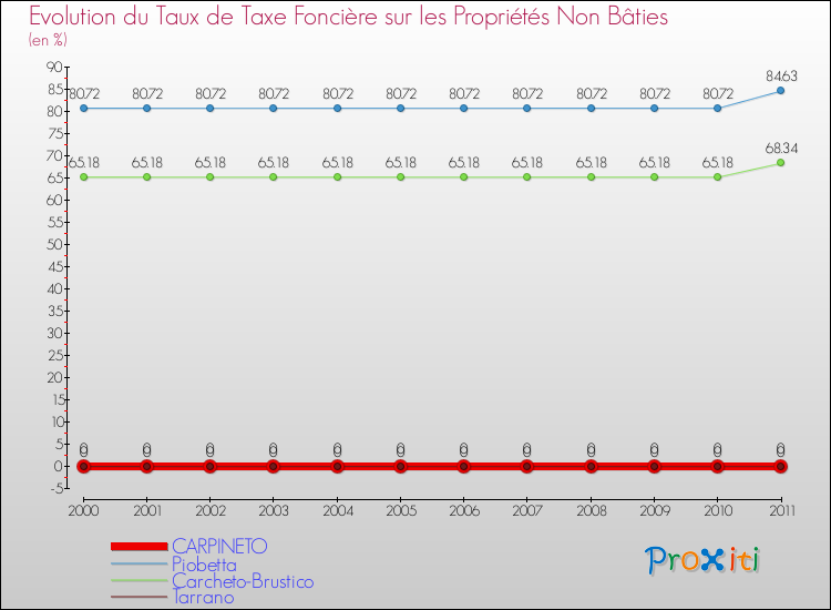Evolution du taux de la taxe foncière sur les immeubles et terrains non batis pour CARPINETO et les communes proches Comparaison des taux de la taxe foncière sur les immeubles et terrains non batis pour CARPINETO et les communes voisines