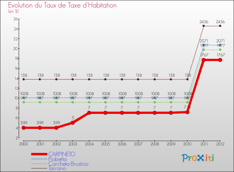 Evolution du taux de la taxe d'habitation pour CARPINETO et les communes proches Comparaison des taux de la taxe d'habitation pour CARPINETO et les communes voisines