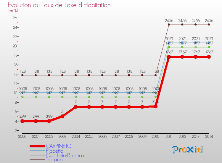 Evolution du taux de la taxe d'habitation pour CARPINETO et les communes proches de 2000 à 2014 Comparaison des taux de la taxe d'habitation pour CARPINETO et les communes voisines de 2000 à 2014