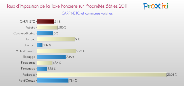 Taux d'imposition de la taxe foncière sur le bati 2011 pour CARPINETO et les communes proches Comparaison des taux d'imposition de la taxe foncière sur le bati 2011 pour CARPINETO et les communes voisines