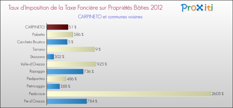 Taux d'imposition de la taxe foncière sur le bati 2012 pour CARPINETO et les communes proches Comparaison des taux d'imposition de la taxe foncière sur le bati 2012 pour CARPINETO et les communes voisines
