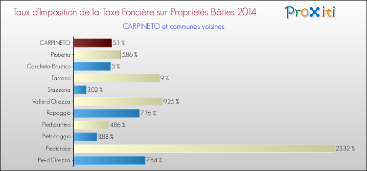 Taux d'imposition de la taxe foncière sur le bati 2014 pour CARPINETO et les communes proches Comparaison des taux d'imposition de la taxe foncière sur le bati 2014 pour CARPINETO et les communes voisines