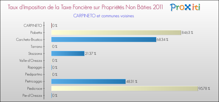 Taux d'imposition de la taxe foncière sur les immeubles et terrains non batis 2011 pour CARPINETO et les communes proches Comparaison des taux d'imposition de la taxe foncière sur les immeubles et terrains non batis 2011 pour CARPINETO et les communes voisines