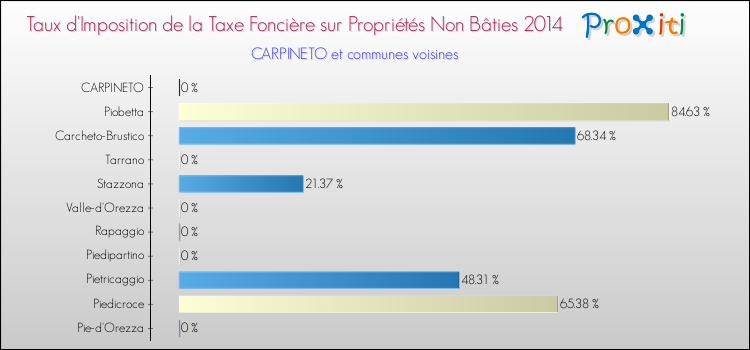 Taux d'imposition de la taxe foncière sur les immeubles et terrains non batis 2014 pour CARPINETO et les communes proches Comparaison des taux d'imposition de la taxe foncière sur les immeubles et terrains non batis 2014 pour CARPINETO et les communes voisines