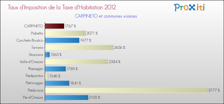 Taux d'imposition de la taxe d'habitation 2012 pour CARPINETO et les communes proches Comparaison des taux d'imposition de la taxe d'habitation 2012 pour CARPINETO et les communes voisines