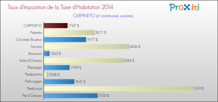 Taux d'imposition de la taxe d'habitation 2014 pour CARPINETO et les communes proches Comparaison des taux d'imposition de la taxe d'habitation 2014 pour CARPINETO et les communes voisines