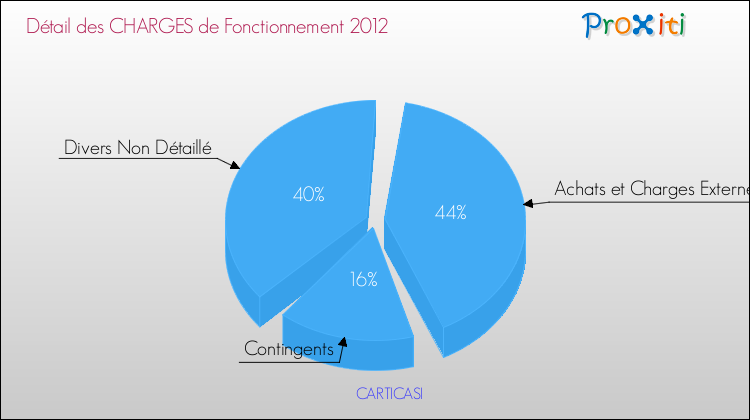 Décomposition des Charges de Fonctionnement 2012 de la commune de CARTICASI Charges de Fonctionnement 2012 pour la commune de CARTICASI