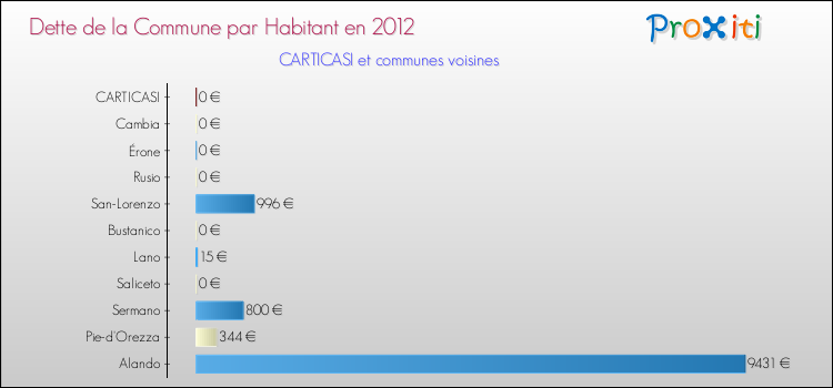 Dette par habitant de la commune en 2012 pour CARTICASI et les communes proches Comparaison de la dette par habitant de la commune en 2012 pour CARTICASI et les communes voisines