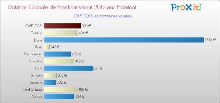 Montant des dotations globales de fonctionnement DGF par Habitant pour CARTICASI et les communes proches Comparaison des des dotations globales de fonctionnement DGF par habitant pour CARTICASI et les communes voisines