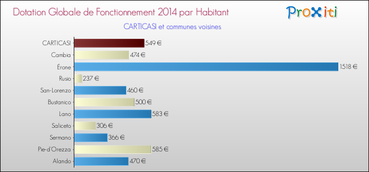 Montant des dotations globales de fonctionnement DGF par Habitant pour CARTICASI et les communes proches en 2014. Comparaison des des dotations globales de fonctionnement DGF par habitant pour CARTICASI et les communes voisines en 2014.