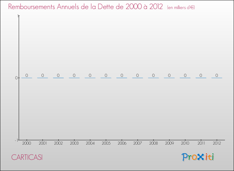 Evolution de l'annuité de la dette pour la commune de CARTICASI de 2000 à 2012 Annuités de la dette pour CARTICASI de 2000 à 2012