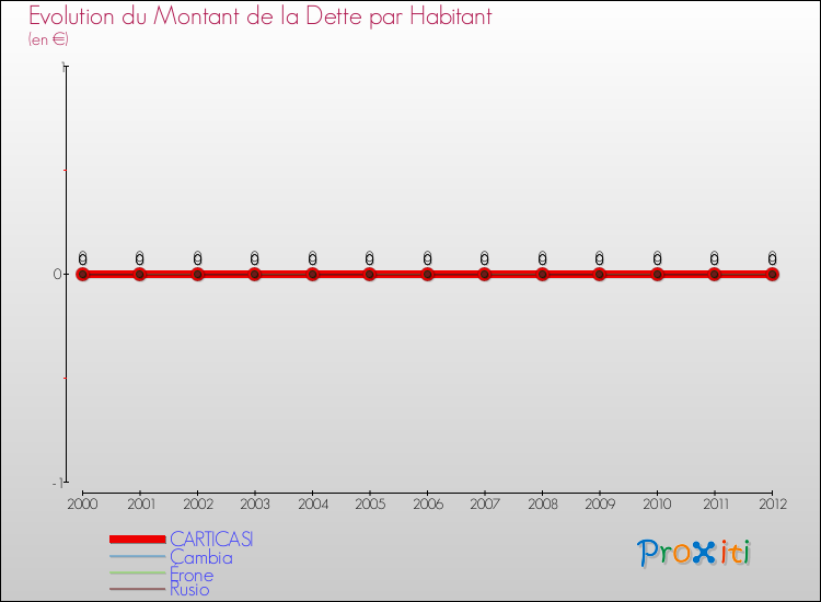 Evolution de la dette par habitant pour la commune de CARTICASI et les communes proches de 2000 à 2012 Comparaison de la dette par habitant pour CARTICASI et les communes voisines de 2000 à 2012