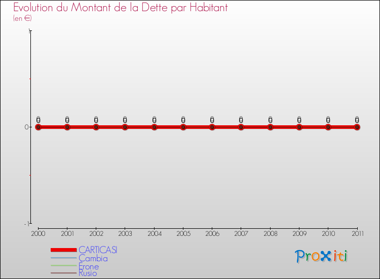 Evolution de la dette par habitant pour la commune de CARTICASI et les communes proches Comparaison de la dette par habitant pour CARTICASI et les communes voisines