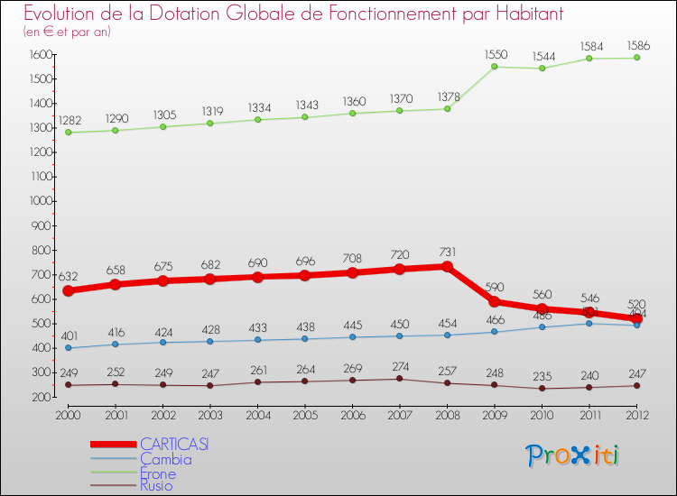Evolution et montant de la dotation globale de fonctionnement par Habitant pour CARTICASI et les communes proches Comparaison des dotations globales de fonctionnement par habitant pour CARTICASI et les communes voisines