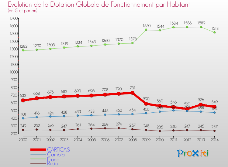 Evolution et montant de la dotation globale de fonctionnement par Habitant pour CARTICASI et les communes proches de 2000 à 2014. Comparaison des dotations globales de fonctionnement par habitant pour CARTICASI et les communes voisines de 2000 à 2014.