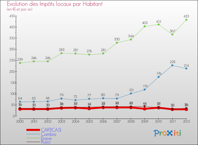 Evolution et montant des impôts locaux par Habitant pour CARTICASI et les communes proches Comparaison des impôts locaux par habitant pour CARTICASI et les communes voisines