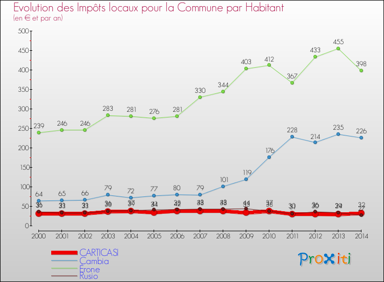 Evolution et montant des impôts locaux par Habitant pour CARTICASI et les communes proches de 2000 à 2014 Comparaison des impôts locaux par habitant pour CARTICASI et les communes voisines de 2000 à 2014