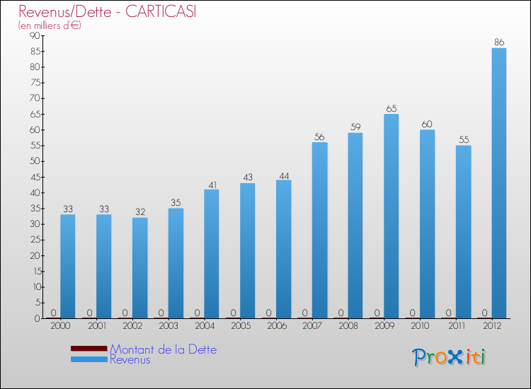 Evolution comparée de la dette et des revenus pour la commune de CARTICASI de 2000 à 2012 Comparaison de la dette et des revenus pour CARTICASI de 2000 à 2012