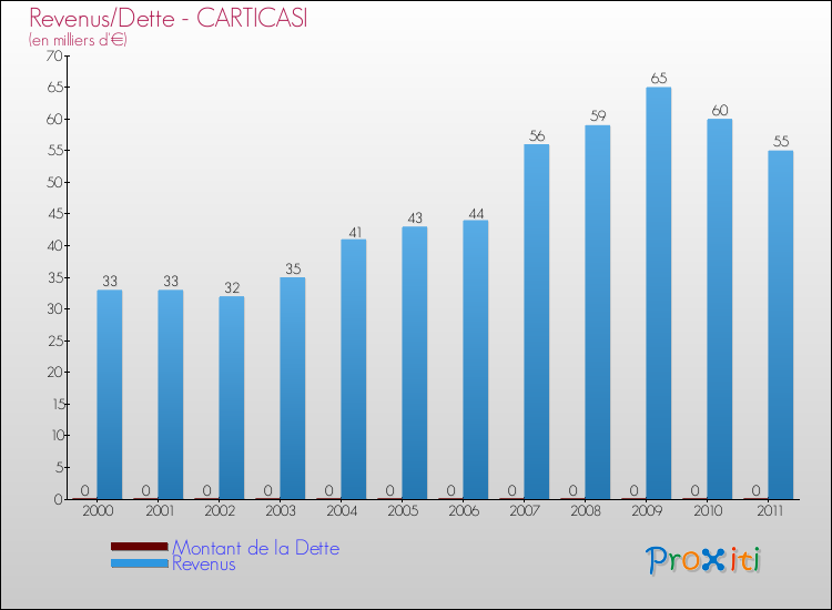 Evolution comparée de la dette et des revenus pour la commune de CARTICASI de 2000 à 2011 Comparaison de la dette et des revenus pour CARTICASI de 2000 à 2011