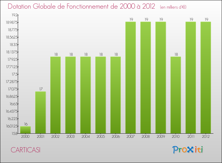 Evolution du montant de la Dotation Globale de Fonctionnement pour la commune de CARTICASI de 2000 à 2012 Evolution du montant de la Dotation Globale de Fonctionnement pour CARTICASI de 2000 à 2012