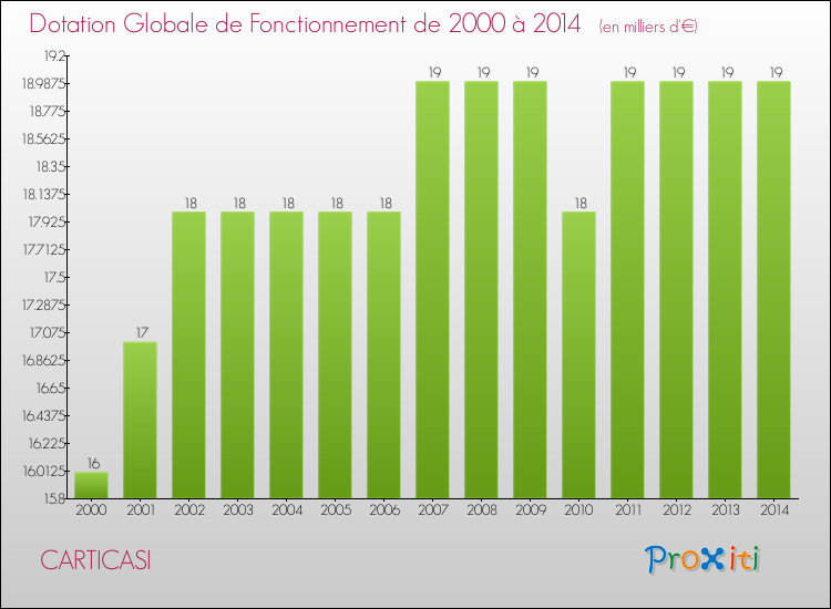 Evolution du montant de la Dotation Globale de Fonctionnement pour la commune de CARTICASI de 2000 à 2014 Evolution du montant de la Dotation Globale de Fonctionnement pour CARTICASI de 2000 à 2014