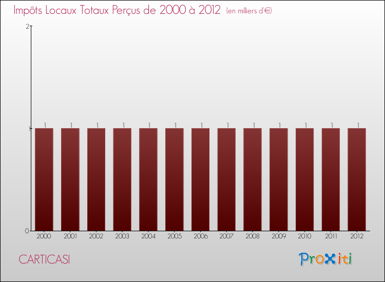 Evolution des Impôts Locaux pour la commune de CARTICASI de 2000 à 2012 Evolution des Impôts Locaux pour CARTICASI de 2000 à 2012