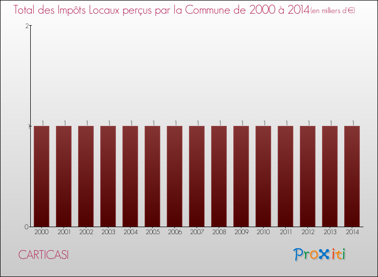 Evolution des Impôts Locaux pour la commune de CARTICASI de 2000 à 2014 Evolution des Impôts Locaux pour CARTICASI de 2000 à 2014