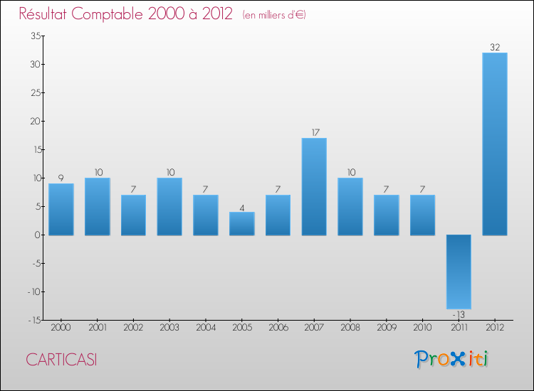 Evolution du résultat comptable pour la commune de CARTICASI de 2000 à 2012 Evolution du résultat comptable pour CARTICASI de 2000 à 2012