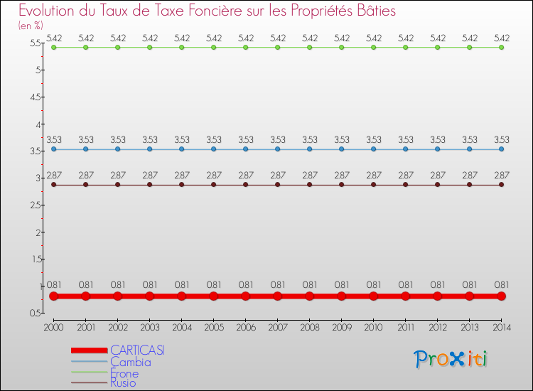 Evolution du taux de la taxe foncière sur le bati pour CARTICASI et les communes proches de 2000 à 2014 Comparaison des taux de taxe foncière sur le bati pour CARTICASI et les communes voisines de 2000 à 2014