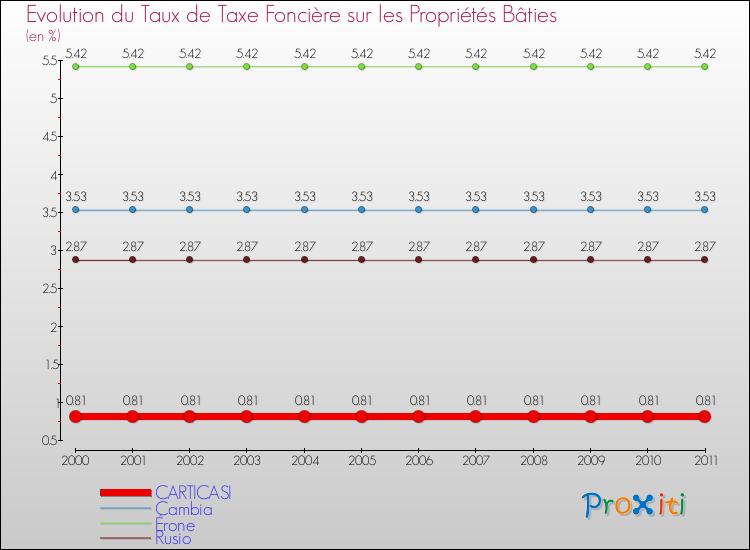 Evolution du taux de la taxe foncière sur le bati pour CARTICASI et les communes proches Comparaison des taux de taxe foncière sur le bati pour CARTICASI et les communes voisines