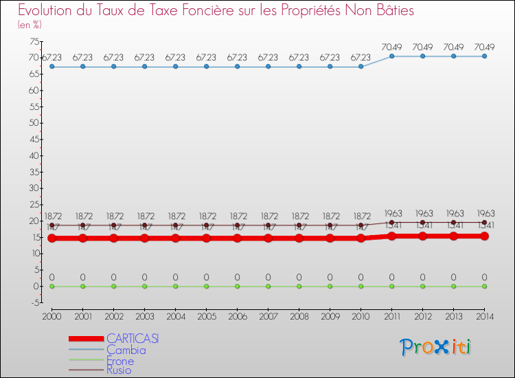 Evolution du taux de la taxe foncière sur les immeubles et terrains non batis pour CARTICASI et les communes proches de 2000 à 2014 Comparaison des taux de la taxe foncière sur les immeubles et terrains non batis pour CARTICASI et les communes voisines de 2000 à 2014