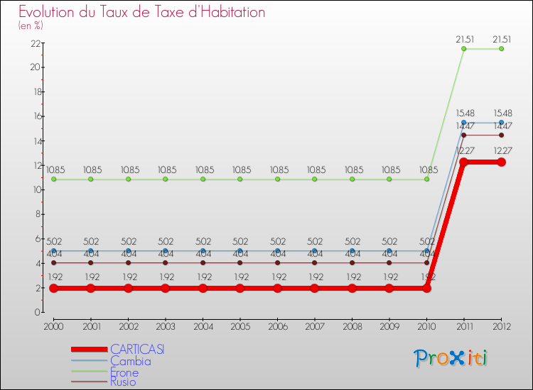 Evolution du taux de la taxe d'habitation pour CARTICASI et les communes proches Comparaison des taux de la taxe d'habitation pour CARTICASI et les communes voisines
