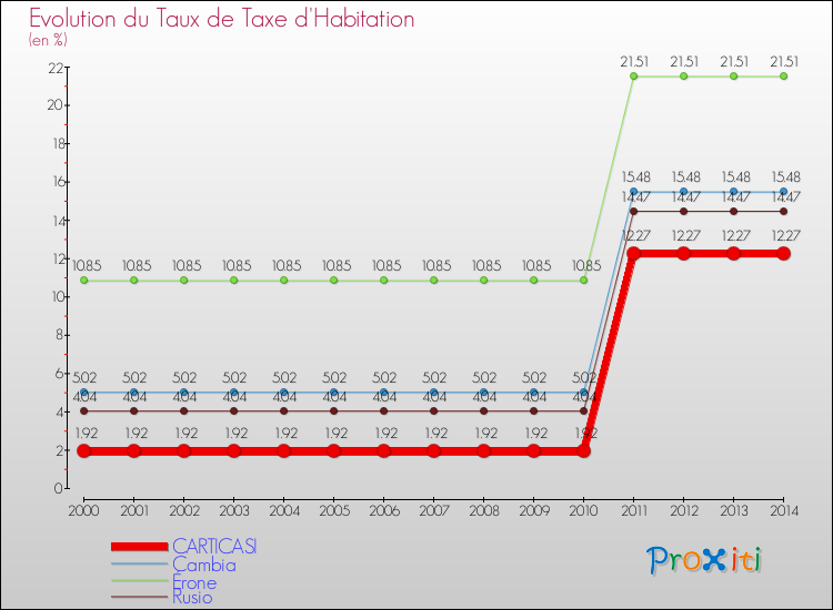 Evolution du taux de la taxe d'habitation pour CARTICASI et les communes proches de 2000 à 2014 Comparaison des taux de la taxe d'habitation pour CARTICASI et les communes voisines de 2000 à 2014