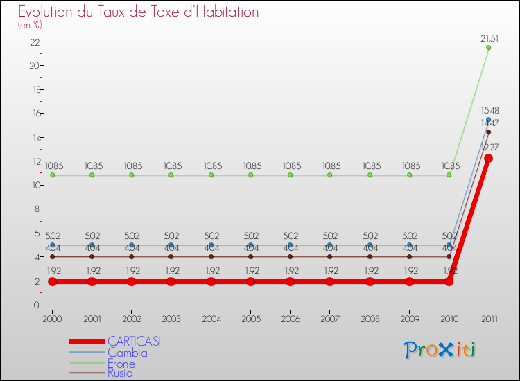 Evolution du taux de la taxe d'habitation pour CARTICASI et les communes proches Comparaison des taux de la taxe d'habitation pour CARTICASI et les communes voisines