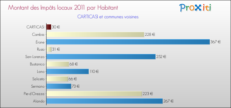 Montant des impôts locaux par Habitant pour CARTICASI et les communes proches Comparaison des impôts locaux par habitant pour CARTICASI et les communes voisines