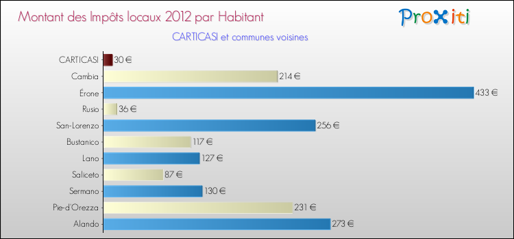 Montant des impôts locaux par Habitant pour CARTICASI et les communes proches Comparaison des impôts locaux par habitant pour CARTICASI et les communes voisines