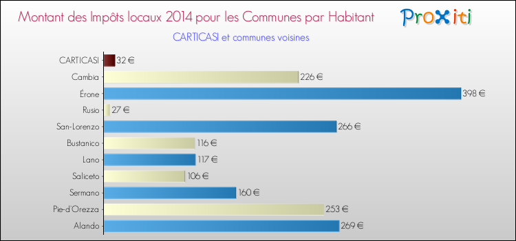 Montant des impôts locaux par Habitant pour CARTICASI et les communes proches en 2014 Comparaison des impôts locaux par habitant pour CARTICASI et les communes voisines en 2014