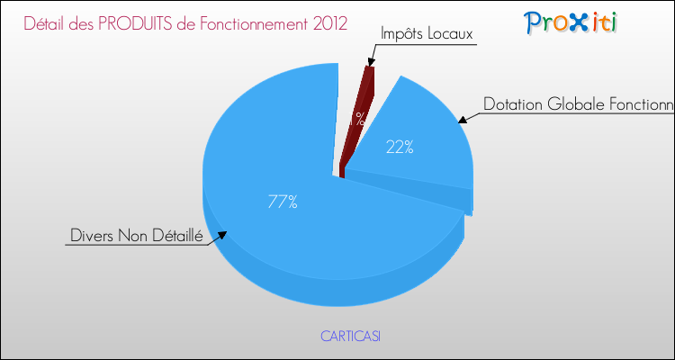 Décomposition du Budget de Fonctionnement 2012 de la commune de CARTICASI Budget de Fonctionnement 2012 pour la commune de CARTICASI