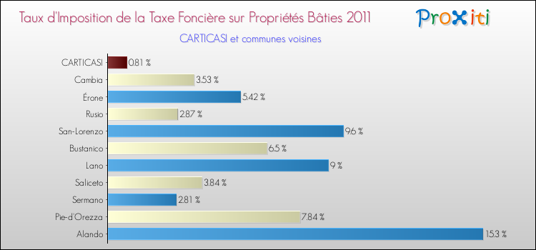 Taux d'imposition de la taxe foncière sur le bati 2011 pour CARTICASI et les communes proches Comparaison des taux d'imposition de la taxe foncière sur le bati 2011 pour CARTICASI et les communes voisines