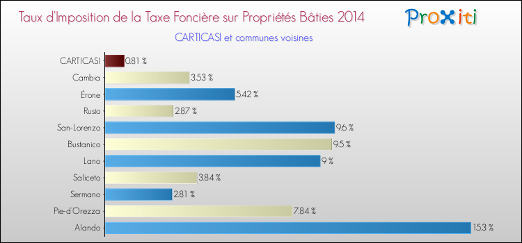 Taux d'imposition de la taxe foncière sur le bati 2014 pour CARTICASI et les communes proches Comparaison des taux d'imposition de la taxe foncière sur le bati 2014 pour CARTICASI et les communes voisines