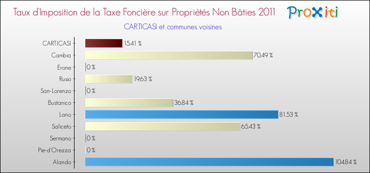 Taux d'imposition de la taxe foncière sur les immeubles et terrains non batis 2011 pour CARTICASI et les communes proches Comparaison des taux d'imposition de la taxe foncière sur les immeubles et terrains non batis 2011 pour CARTICASI et les communes voisines