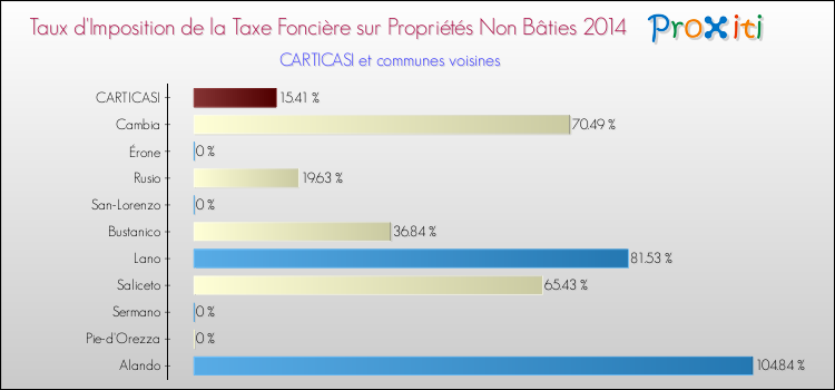 Taux d'imposition de la taxe foncière sur les immeubles et terrains non batis 2014 pour CARTICASI et les communes proches Comparaison des taux d'imposition de la taxe foncière sur les immeubles et terrains non batis 2014 pour CARTICASI et les communes voisines