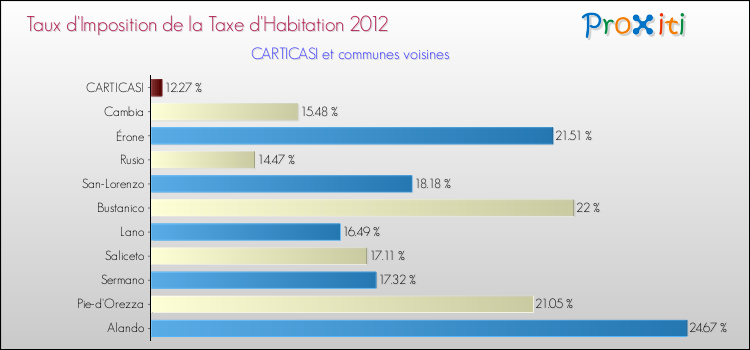 Taux d'imposition de la taxe d'habitation 2012 pour CARTICASI et les communes proches Comparaison des taux d'imposition de la taxe d'habitation 2012 pour CARTICASI et les communes voisines
